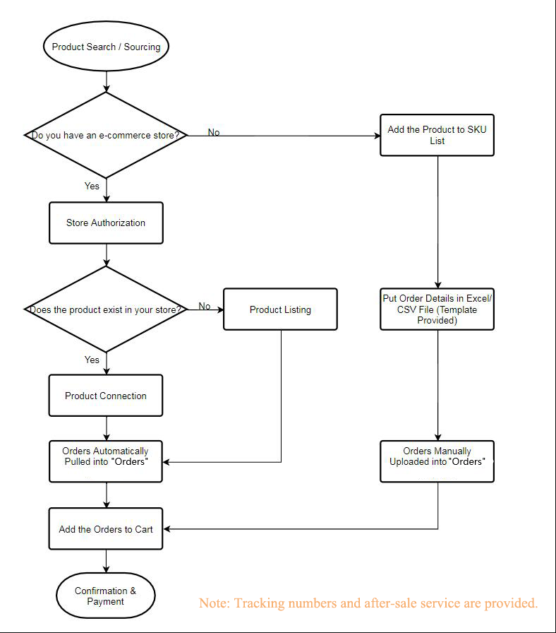 CJdropshipping Process